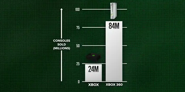 How Much Xbox Were Sold?